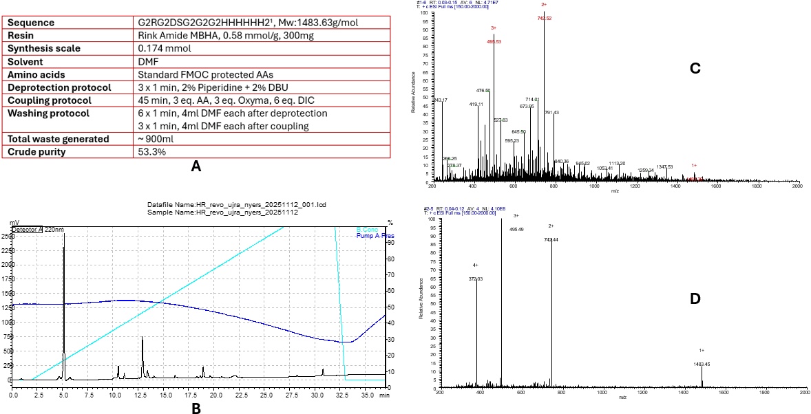 A peptide synthesized on RevoPSy: synthesis settings, HPLC chromatogram, and mass spectra of the crude and the purified peptide